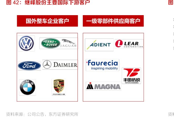 <hl>继</hl><hl>峰</hl><hl>股</hl><hl>份</hl>主要国际下游客户