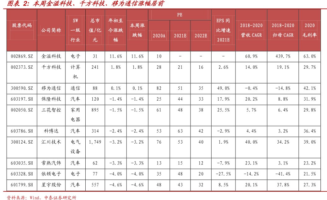 本周金溢科技、千方科技、<hl>移</hl><hl>为</hl><hl>通</hl><hl>信</hl>涨幅居前