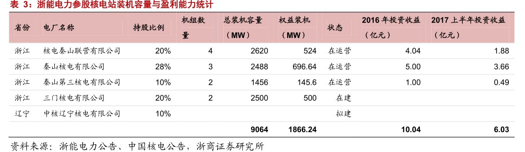 <hl>浙</hl><hl>能</hl><hl>电</hl><hl>力</hl>参股核电站装机容量与盈利能力统计