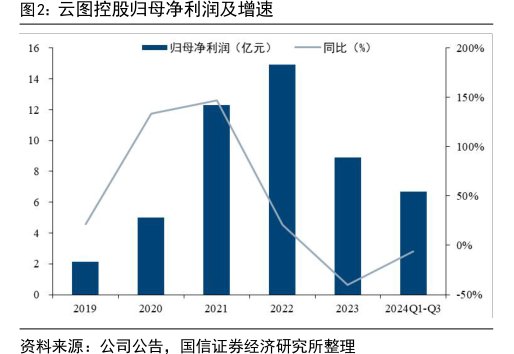 <hl>云</hl><hl>图</hl><hl>控</hl><hl>股</hl>归母净利润及增速
