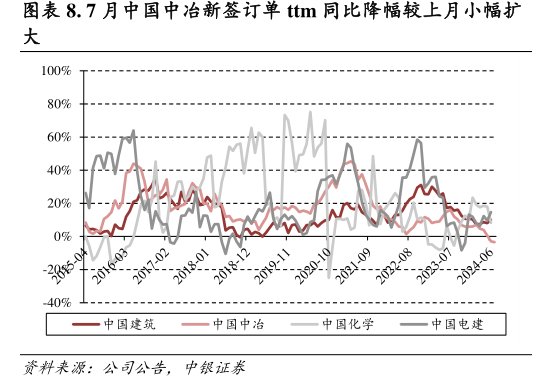 7月<hl>中</hl><hl>国</hl><hl>中</hl><hl>冶</hl>新签订单ttm同比降幅较上月小幅扩大