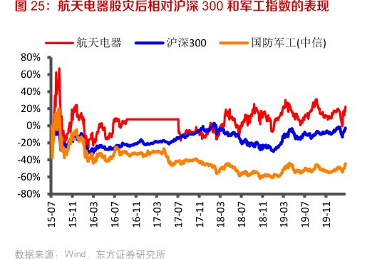 <hl>航</hl><hl>天</hl><hl>电</hl><hl>器</hl>股灾后相对沪深300和军工指数的表现