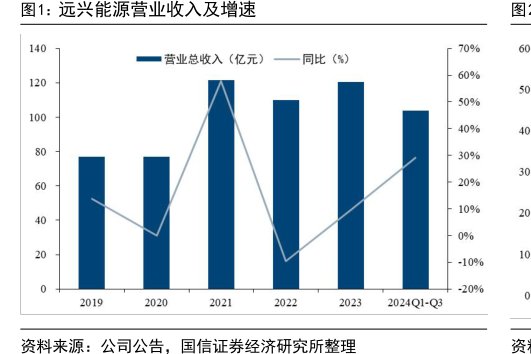 <hl>远</hl><hl>兴</hl><hl>能</hl><hl>源</hl>营业收入及增速
