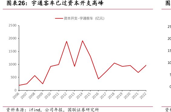 <hl>宇</hl><hl>通</hl><hl>客</hl><hl>车</hl>已过资本开支高峰