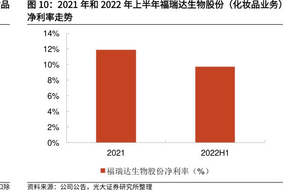 2021年和2022年上半年<hl>福</hl><hl>瑞</hl><hl>达</hl>生物股份（化妆品业务）