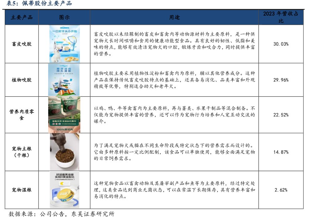 <hl>佩</hl><hl>蒂</hl><hl>股</hl><hl>份</hl>主要产品