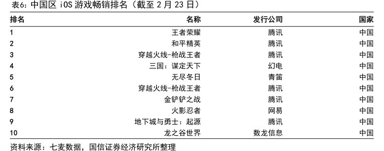 中国区iOS<hl>游</hl><hl>戏</hl>畅销排名（截至2月23日）