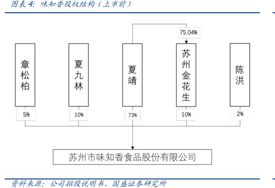 <hl>味</hl><hl>知</hl><hl>香</hl>股权结构（上市前）