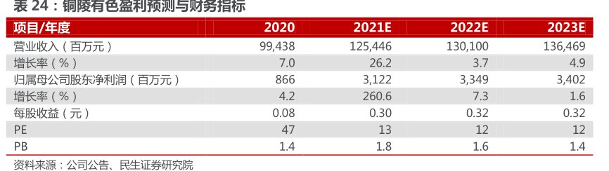 <hl>铜</hl><hl>陵</hl><hl>有</hl><hl>色</hl>盈利预测与财务指标