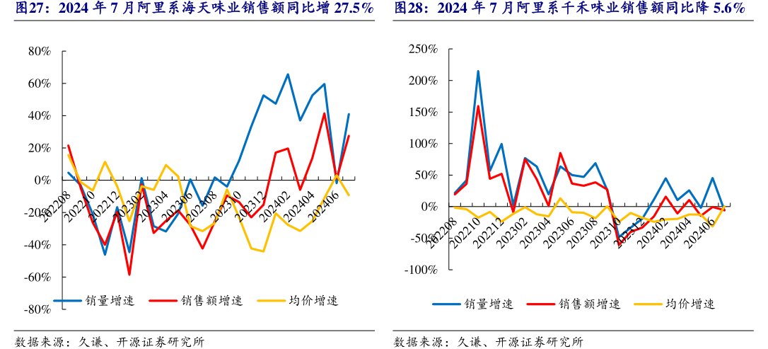 2024年7月阿里系海天味业销售额同比增27.5%2024年7月阿里系<hl>千</hl><hl>禾</hl><hl>味</hl><hl>业</hl>销售额同比降5.6%