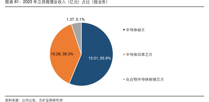 2023年<hl>立</hl><hl>昂</hl><hl>微</hl>营业收入（亿元）占比（按业务）