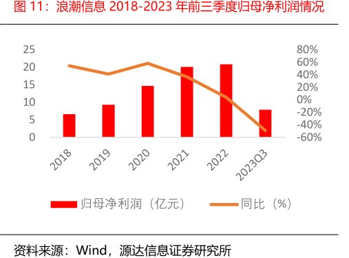 <hl>浪</hl><hl>潮</hl><hl>信</hl><hl>息</hl>2018-2023年前三季度归母净利润情况
