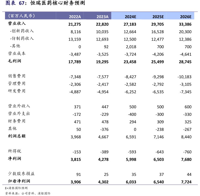 <hl>恒</hl><hl>瑞</hl><hl>医</hl><hl>药</hl>核心财务预测