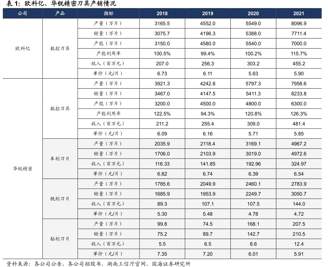欧科亿、<hl>华</hl><hl>锐</hl><hl>精</hl><hl>密</hl>刀具产销情况