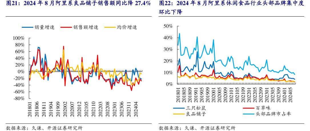 2024年8月阿里系<hl>良</hl><hl>品</hl><hl>铺</hl><hl>子</hl>销售额同比降27.4%2024年8月阿里系休闲食品行业头部品牌集中度