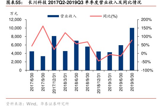 图<hl>长</hl><hl>川</hl><hl>科</hl><hl>技</hl>2017Q2-2019Q3单季度营业收入及同比情况