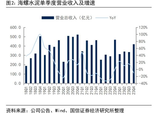 <hl>海</hl><hl>螺</hl><hl>水</hl><hl>泥</hl>单季度营业收入及增速