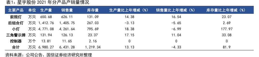<hl>星</hl><hl>宇</hl><hl>股</hl><hl>份</hl>2021年分产品产销量情况