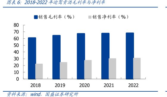2018-2022年<hl>迎</hl><hl>驾</hl><hl>贡</hl><hl>酒</hl>毛利率与净利率