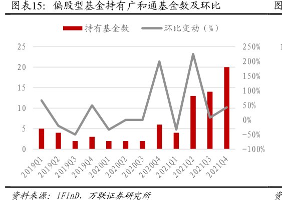 偏股型基金持有<hl>广</hl><hl>和</hl><hl>通</hl>基金数及环比