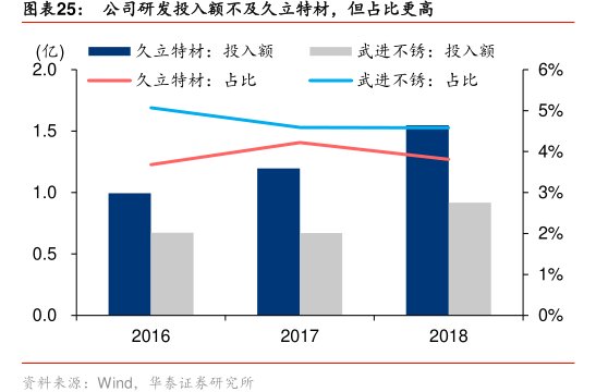 图公司研发投入额不及<hl>久</hl><hl>立</hl><hl>特</hl><hl>材</hl>，但占比更高