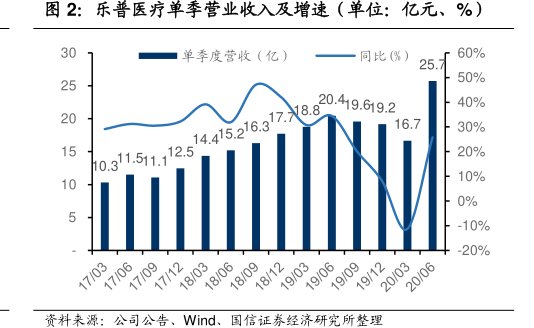 <hl>乐</hl><hl>普</hl><hl>医</hl><hl>疗</hl>单季营业收入及增速（单位：亿元、%）