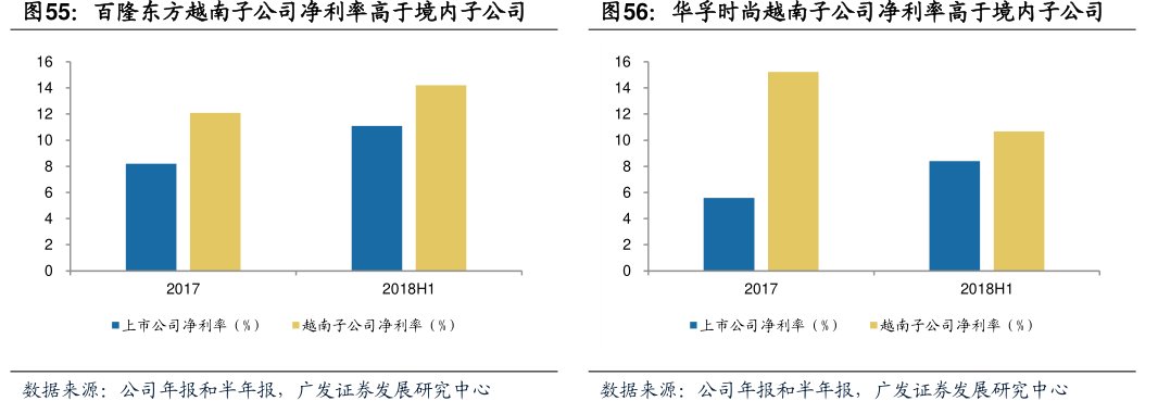 <hl>华</hl><hl>孚</hl><hl>时</hl><hl>尚</hl>越南子公司净利率高于境内子公司