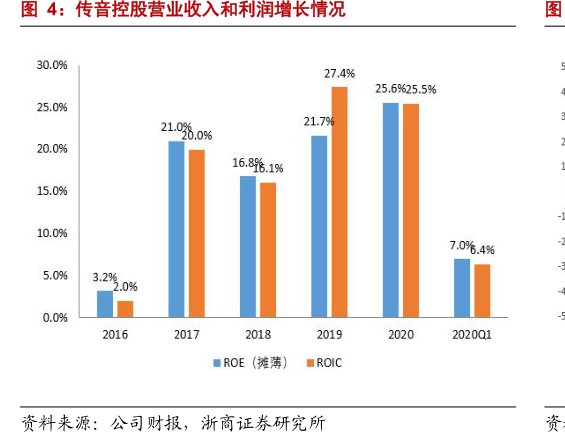 <hl>传</hl><hl>音</hl><hl>控</hl><hl>股</hl>营业收入和利润增长情况