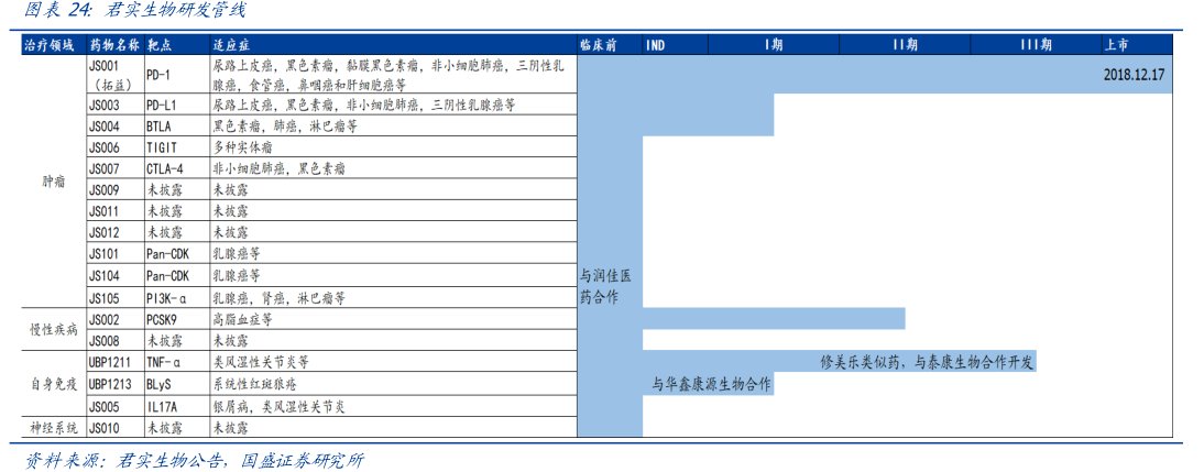<hl>君</hl><hl>实</hl><hl>生</hl><hl>物</hl>研发管线