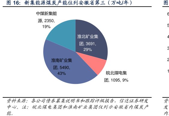 <hl>新</hl><hl>集</hl><hl>能</hl><hl>源</hl>煤炭产能位列安徽省第三（万吨_年）