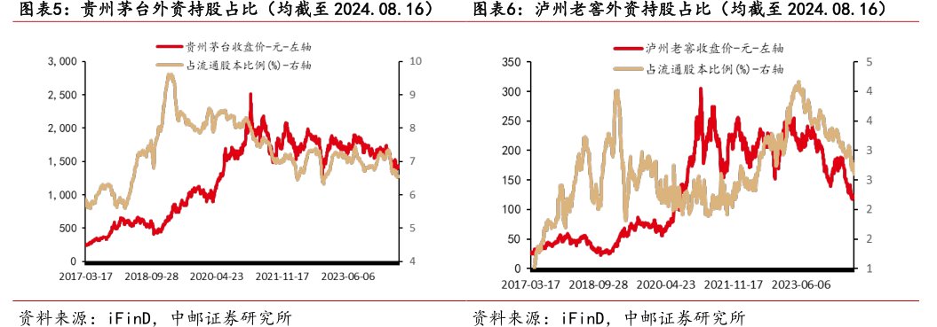 贵州茅台外资持股占比（均截至2024.08.16）图<hl>泸</hl><hl>州</hl><hl>老</hl><hl>窖</hl>外资持股占比（均截至2024.08.16）