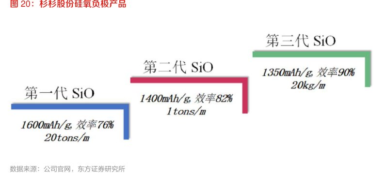 <hl>杉</hl><hl>杉</hl><hl>股</hl><hl>份</hl>硅氧负极产品