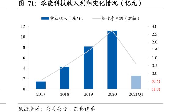 <hl>派</hl><hl>能</hl><hl>科</hl><hl>技</hl>收入利润变化情况（亿元）