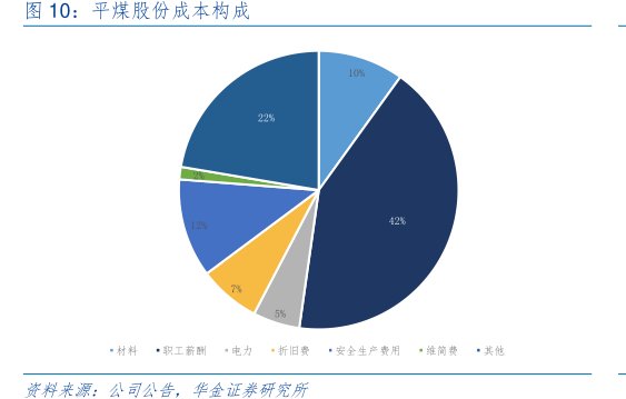 <hl>平</hl><hl>煤</hl><hl>股</hl><hl>份</hl>成本构成