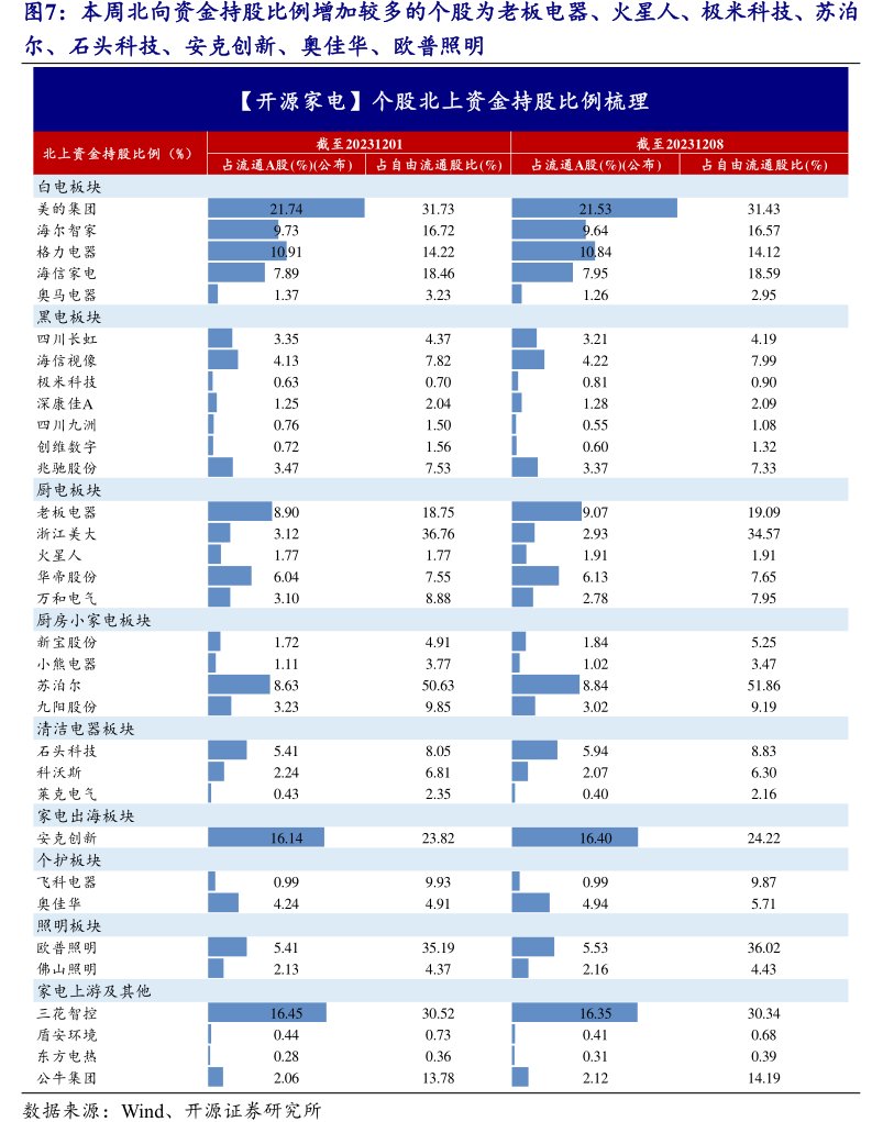 本周北向资金持股比例增加较多的个股为老板电器、火星人、极米科技、苏泊尔、石头科技、安克创新、<hl>奥</hl><hl>佳</hl><hl>华</hl>、欧普照明