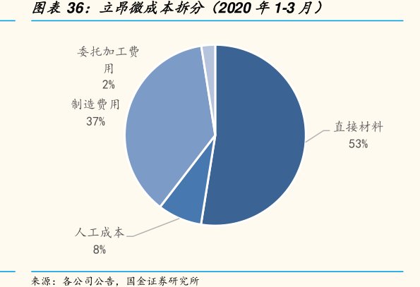 <hl>立</hl><hl>昂</hl><hl>微</hl>成本拆分（2020年1-3月）