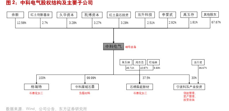 <hl>中</hl><hl>科</hl><hl>电</hl><hl>气</hl>股权结构及主要子公司