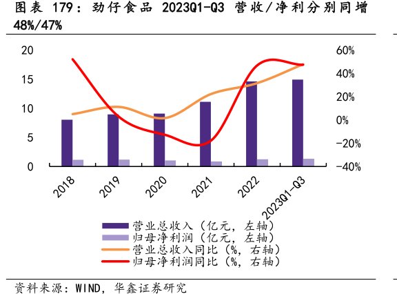 <hl>劲</hl><hl>仔</hl><hl>食</hl><hl>品</hl>2023Q1-Q3营收_净利分别同增48%_47%