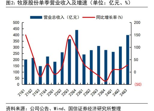 <hl>牧</hl><hl>原</hl><hl>股</hl><hl>份</hl>单季营业收入及增速（单位：亿元、%）