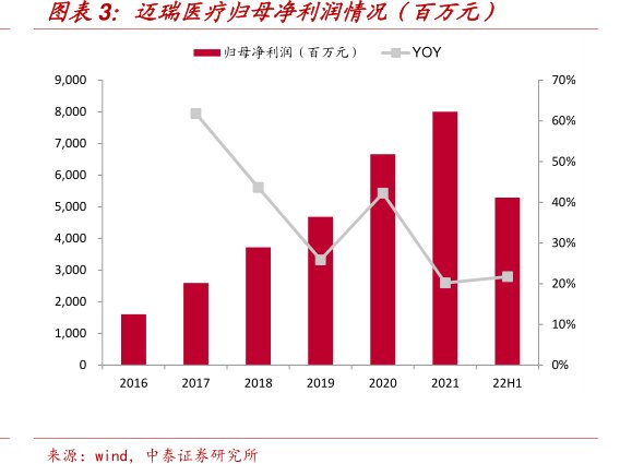 <hl>迈</hl><hl>瑞</hl><hl>医</hl><hl>疗</hl>归母净利润情况（百万元）