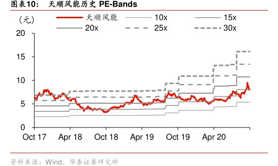 图<hl>天</hl><hl>顺</hl><hl>风</hl><hl>能</hl>历史PE-Bands