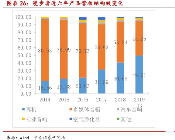 图<hl>漫</hl><hl>步</hl><hl>者</hl>近六年产品营收结构级变化