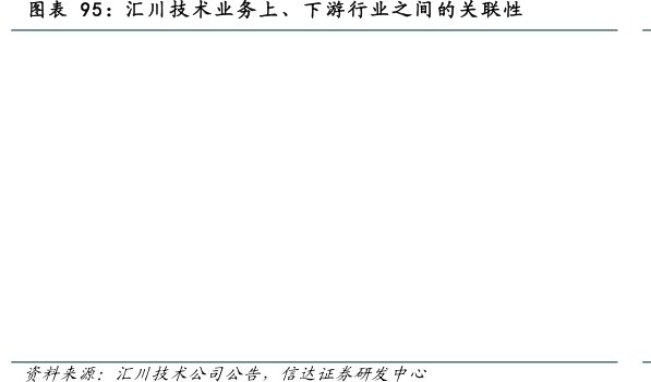 <hl>汇</hl><hl>川</hl><hl>技</hl><hl>术</hl>业务上、下游行业之间的关联性