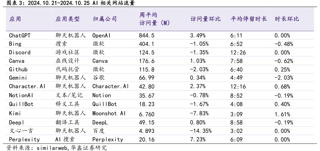 2024.10.21-2024.10.25AI相关网站流量