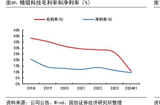<hl>精</hl><hl>锻</hl><hl>科</hl><hl>技</hl>毛利率和净利率（%）