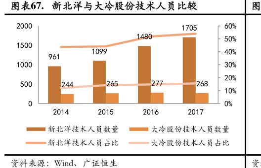 图<hl>新</hl><hl>北</hl><hl>洋</hl>与大冷股份技术人员比较