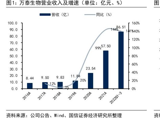 <hl>万</hl><hl>泰</hl><hl>生</hl><hl>物</hl>营业收入及增速（单位：亿元、%）