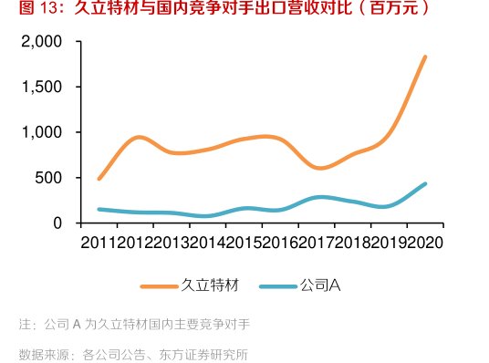 <hl>久</hl><hl>立</hl><hl>特</hl><hl>材</hl>与国内竞争对手出口营收对比（百万元）