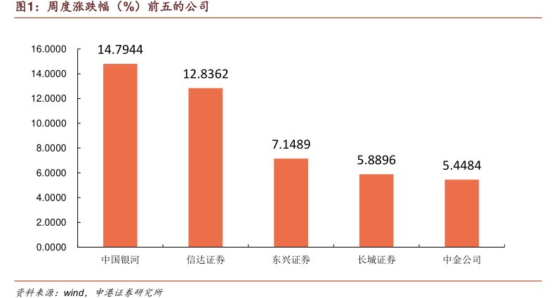 周度涨跌幅（%）前五的公司