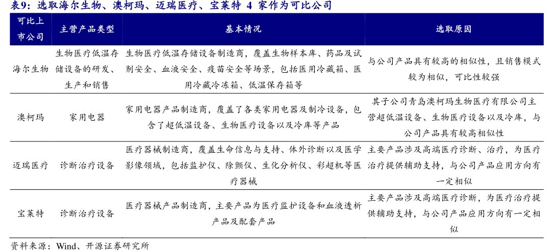 选取海尔生物、澳柯玛、<hl>迈</hl><hl>瑞</hl><hl>医</hl><hl>疗</hl>、宝莱特4家作为可比公司